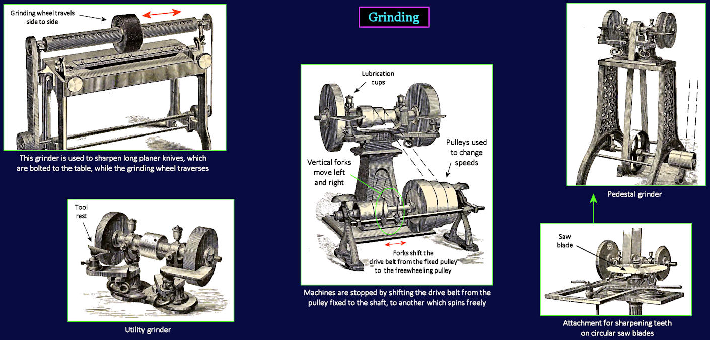 Powered grinding, 1870
